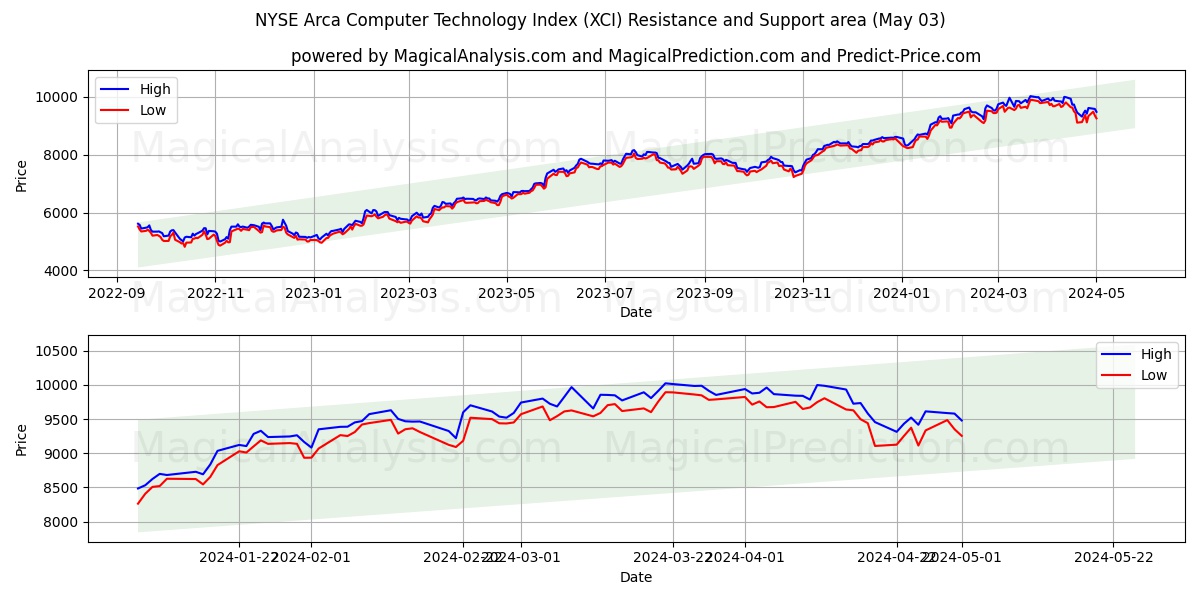 NYSE Arca Computer Technology Index (XCI) price movement in the coming days